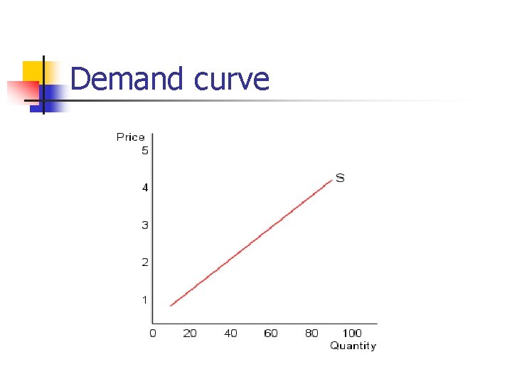 Demand curve 