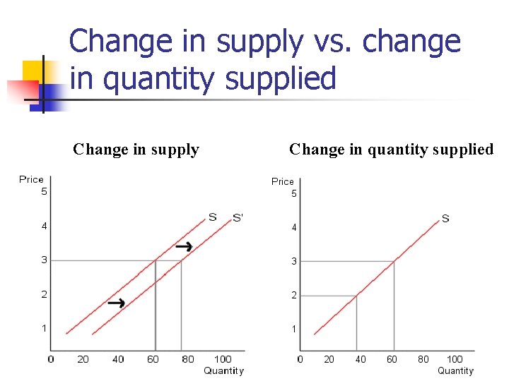 Change in supply vs. change in quantity supplied Change in supply Change in quantity