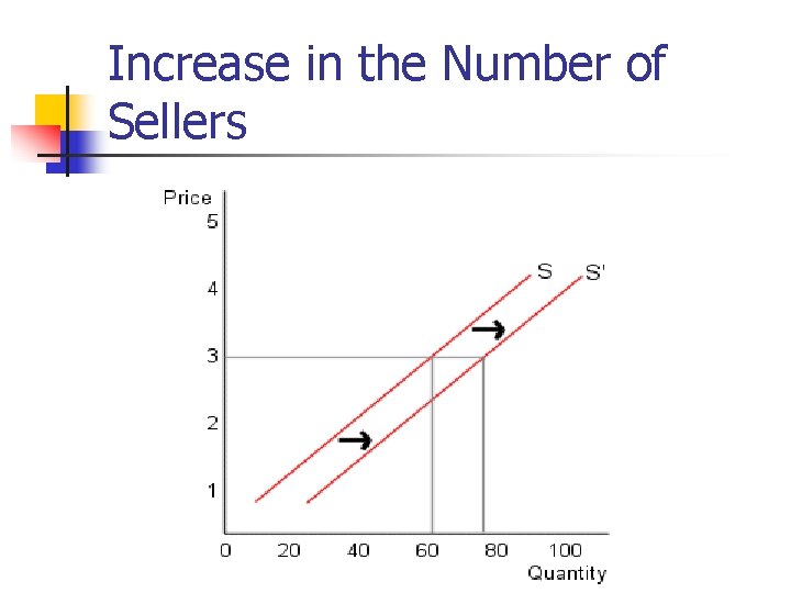 Increase in the Number of Sellers 