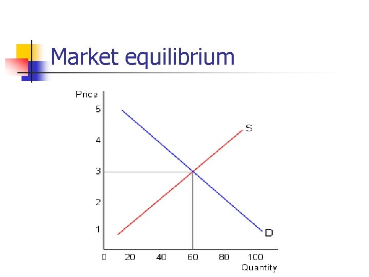 Market equilibrium 