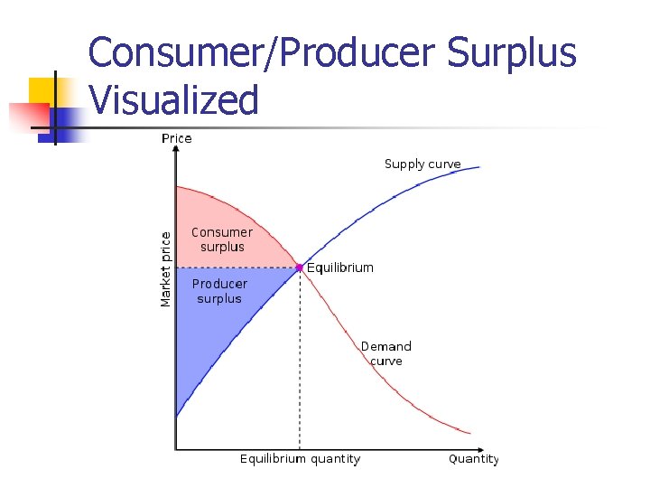 Consumer/Producer Surplus Visualized 