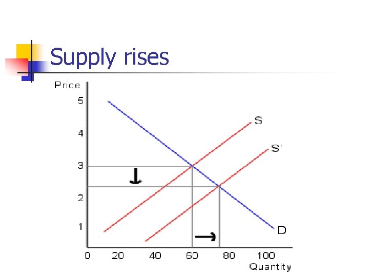 Supply rises 