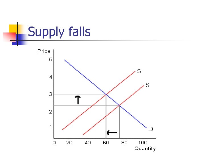 Supply falls 