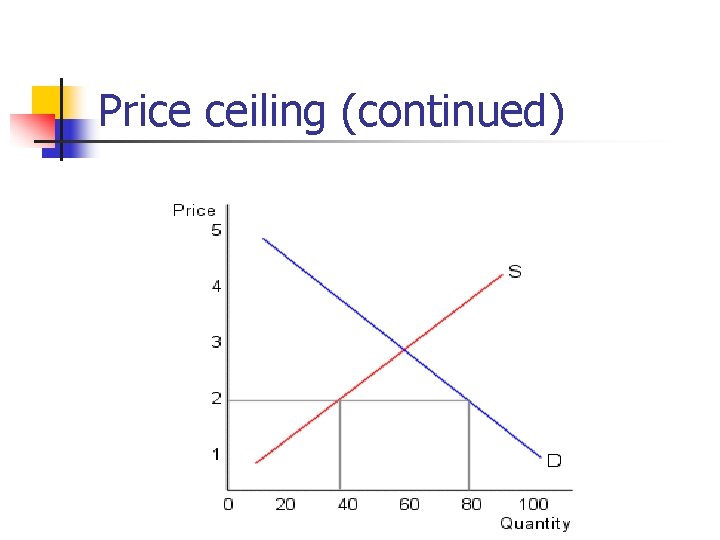 Price ceiling (continued) 