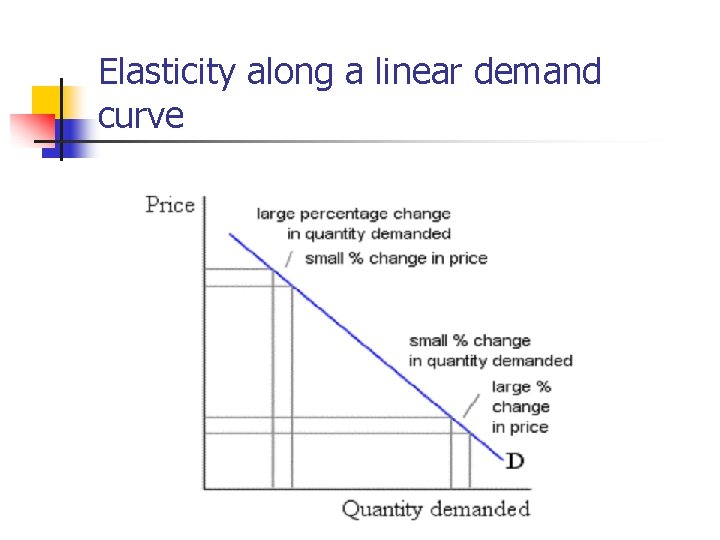 Elasticity along a linear demand curve 