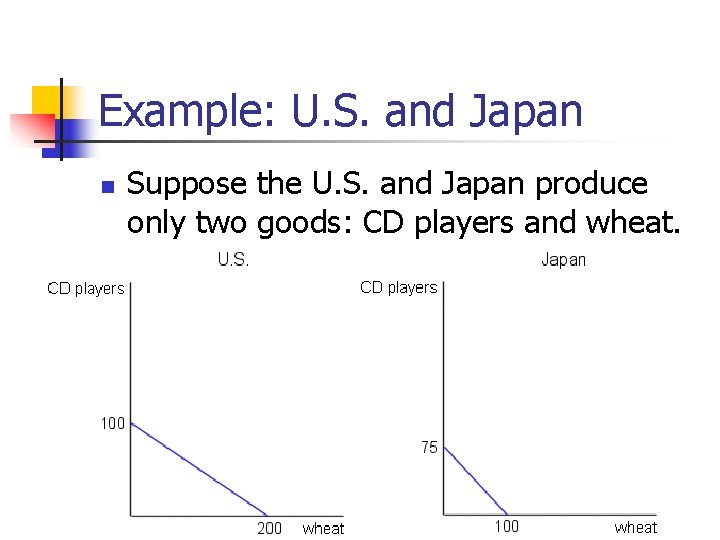 Example: U. S. and Japan n Suppose the U. S. and Japan produce only