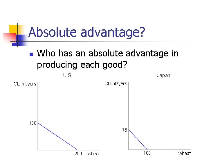 Absolute advantage? n Who has an absolute advantage in producing each good? 