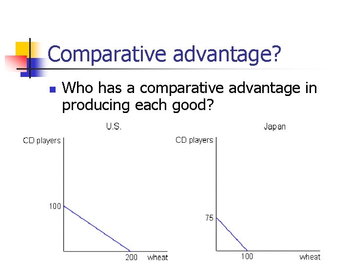 Comparative advantage? n Who has a comparative advantage in producing each good? 