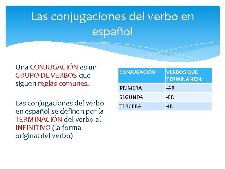 Las conjugaciones del verbo en español Una CONJUGACIÓN es un GRUPO DE VERBOS que