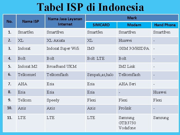 Tabel ISP di Indonesia No. Nama ISP Nama Jasa Layanan Internet Merk SIMCARD Modem