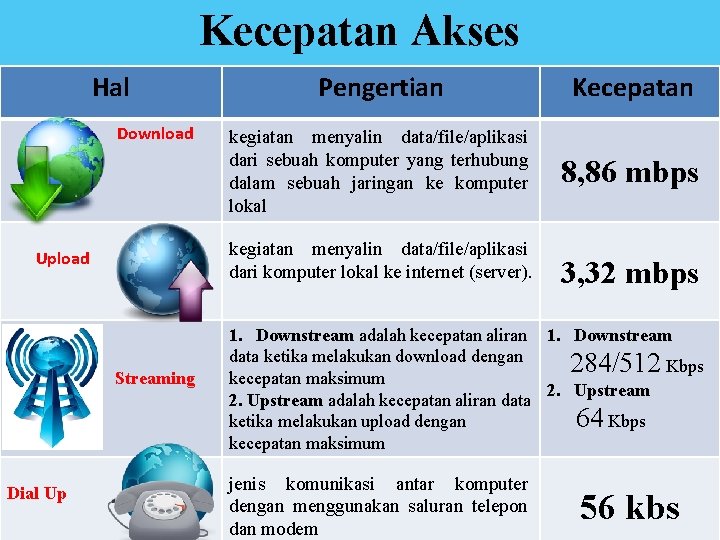 Kecepatan Akses Hal Download Kecepatan kegiatan menyalin data/file/aplikasi dari sebuah komputer yang terhubung dalam