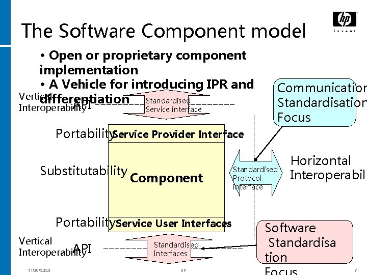 The Software Component model • Open or proprietary component implementation • A Vehicle for