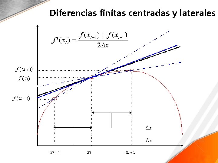 Diferencias finitas centradas y laterales Diferencias finitas centradas y laterales