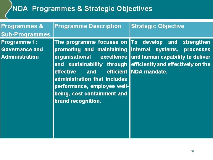 NDA Programmes & Strategic Objectives Programmes & Programme Description Sub-Programmes Strategic Objective Programme 1: