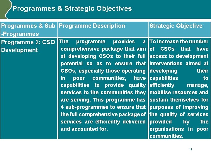 Programmes & Strategic Objectives Programmes & Sub Programme Description Strategic Objective -Programmes Programme 2: