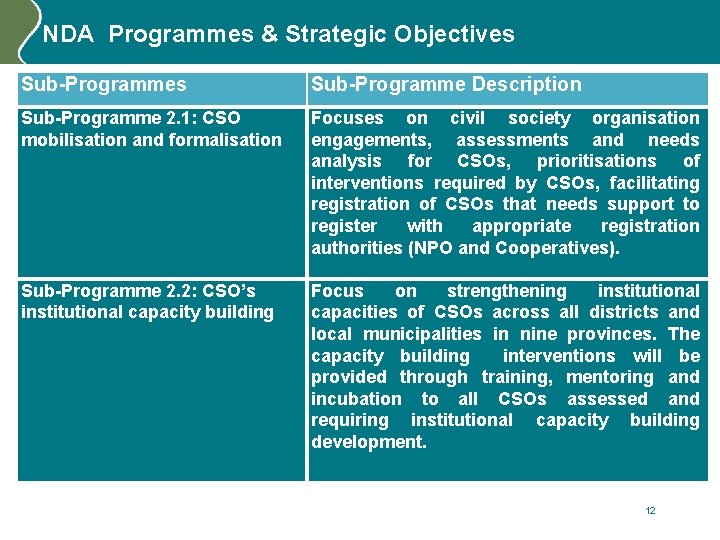 NDA Programmes & Strategic Objectives Sub-Programme Description Sub-Programme 2. 1: CSO mobilisation and formalisation