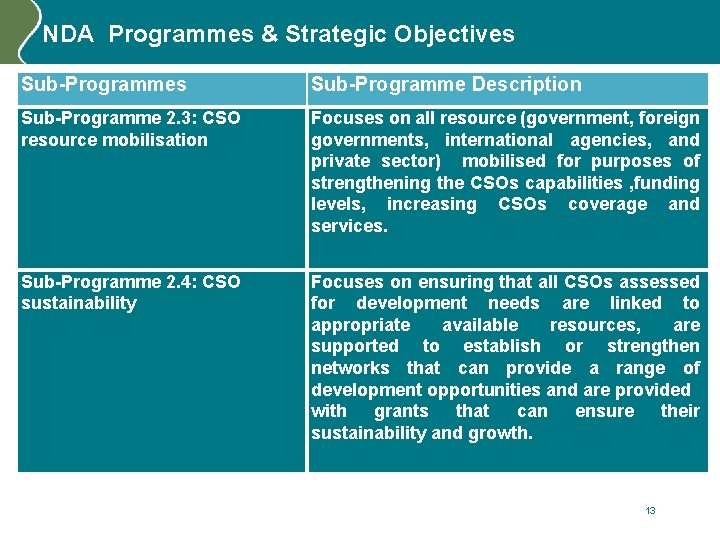 NDA Programmes & Strategic Objectives Sub-Programme Description Sub-Programme 2. 3: CSO resource mobilisation Focuses