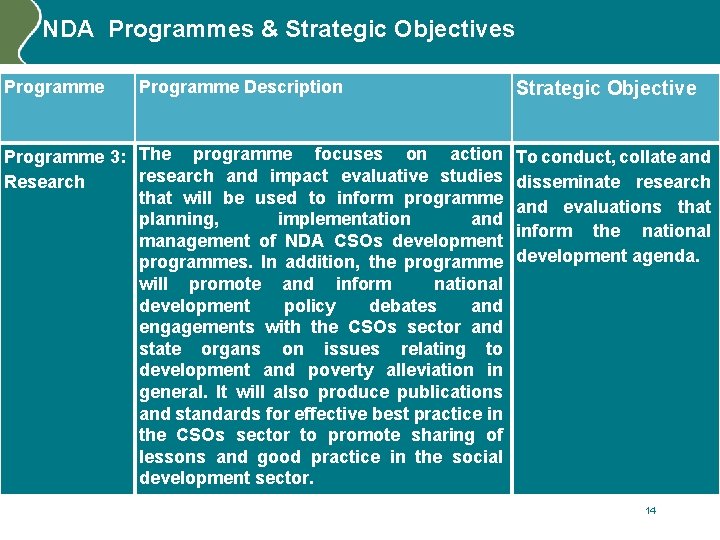 NDA Programmes & Strategic Objectives Programme Description Programme 3: The programme focuses on action