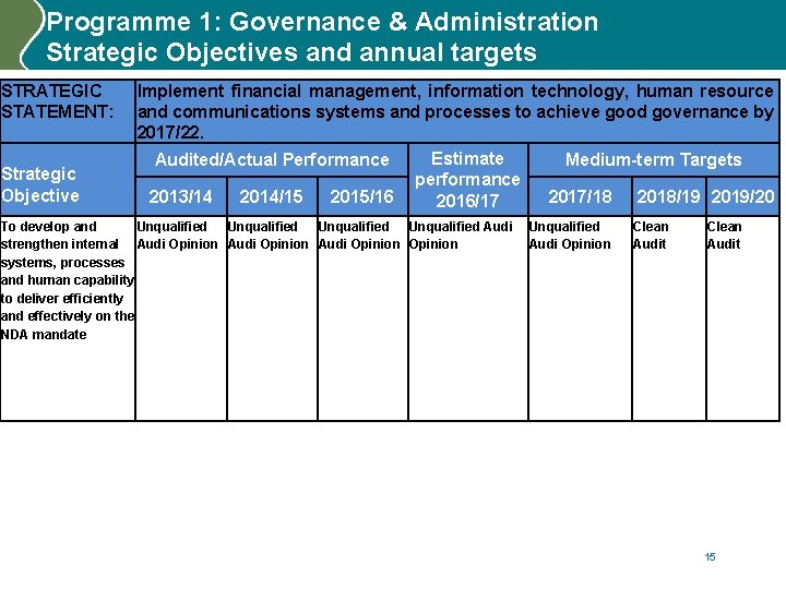 Programme 1: Governance & Administration Strategic Objectives and annual targets STRATEGIC STATEMENT: Strategic Objective
