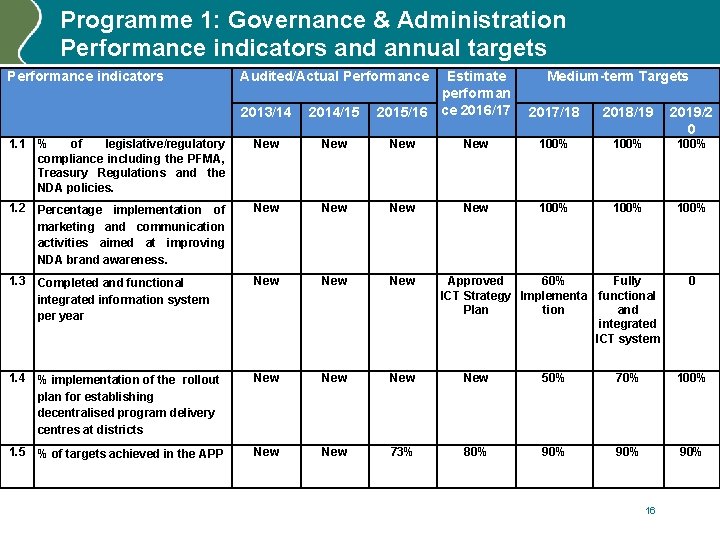 Programme 1: Governance & Administration Performance indicators and annual targets Performance indicators Audited/Actual Performance