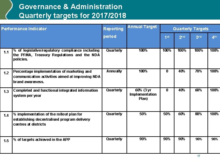 Governance & Administration Quarterly targets for 2017/2018 Performance Indicator Reporting Annual Target period Quarterly