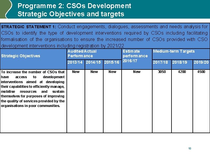 Programme 2: CSOs Development Strategic Objectives and targets STRATEGIC STATEMENT 1: Conduct engagements, dialogues,