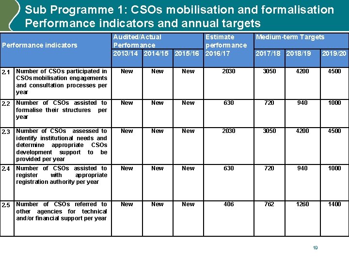 Sub Programme 1: CSOs mobilisation and formalisation Performance indicators and annual targets Performance indicators