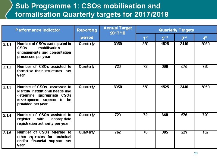 Sub Programme 1: CSOs mobilisation and formalisation Quarterly targets for 2017/2018 Performance Indicator Reporting