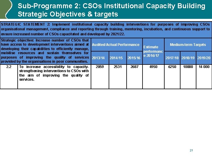 Sub-Programme 2: CSOs Institutional Capacity Building Strategic Objectives & targets STRATEGIC STATEMENT 2: Implement