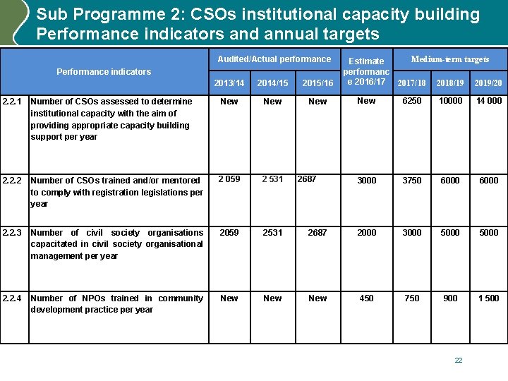 Sub Programme 2: CSOs institutional capacity building Performance indicators and annual targets Audited/Actual performance