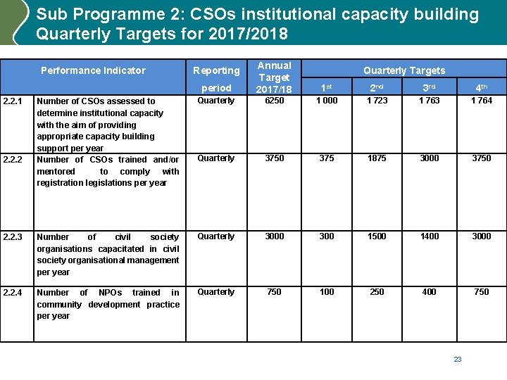 Sub Programme 2: CSOs institutional capacity building Quarterly Targets for 2017/2018 period Annual Target