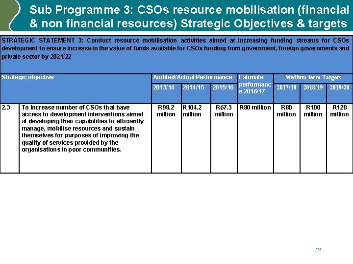 Sub Programme 3: CSOs resource mobilisation (financial & non financial resources) Strategic Objectives &