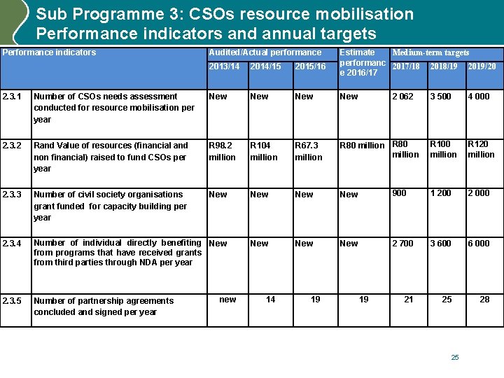 Sub Programme 3: CSOs resource mobilisation Performance indicators and annual targets Performance indicators Audited/Actual