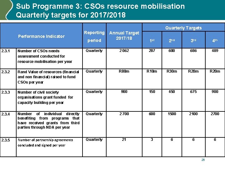 Sub Programme 3: CSOs resource mobilisation Quarterly targets for 2017/2018 Performance Indicator Reporting period