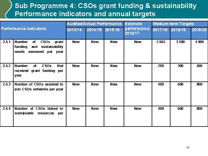 Sub Programme 4: CSOs grant funding & sustainability Performance indicators and annual targets Performance