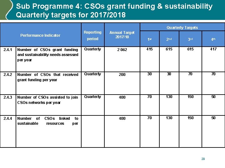 Sub Programme 4: CSOs grant funding & sustainability Quarterly targets for 2017/2018 Quarterly Targets