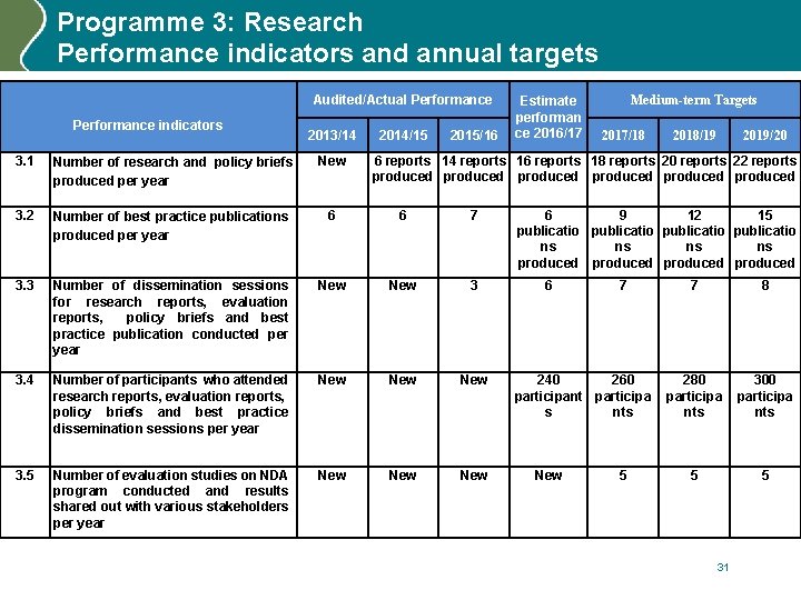 Programme 3: Research Performance indicators and annual targets Audited/Actual Performance indicators 2013/14 2014/15 2015/16