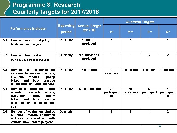 Programme 3: Research Quarterly targets for 2017/2018 Performance Indicator Reporting Annual Target 2017/18 period
