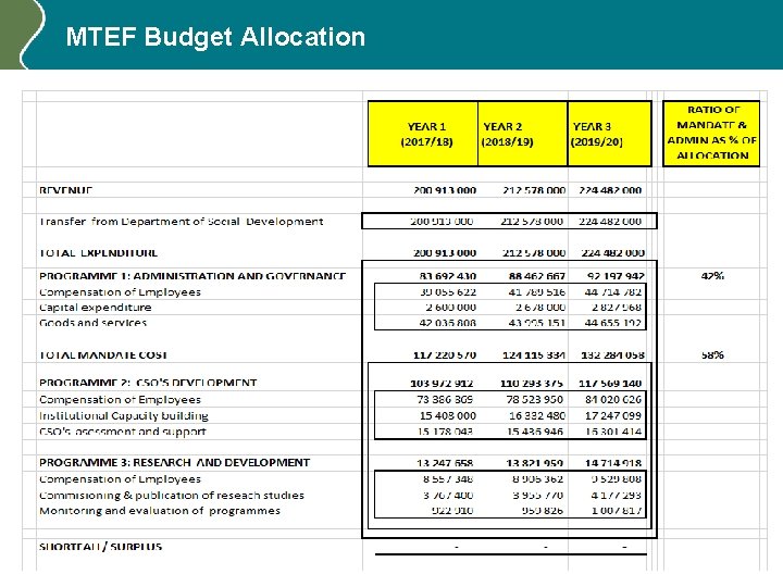 MTEF Budget Allocation 