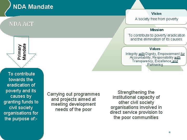 NDA Mandate Vision A society free from poverty NDA ACT Mission Primary Mandate To