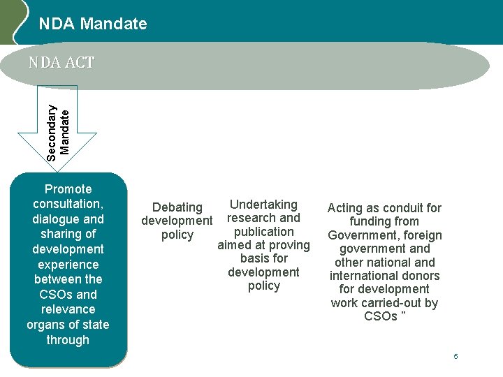 NDA Mandate Secondary Mandate NDA ACT Promote consultation, dialogue and sharing of development experience