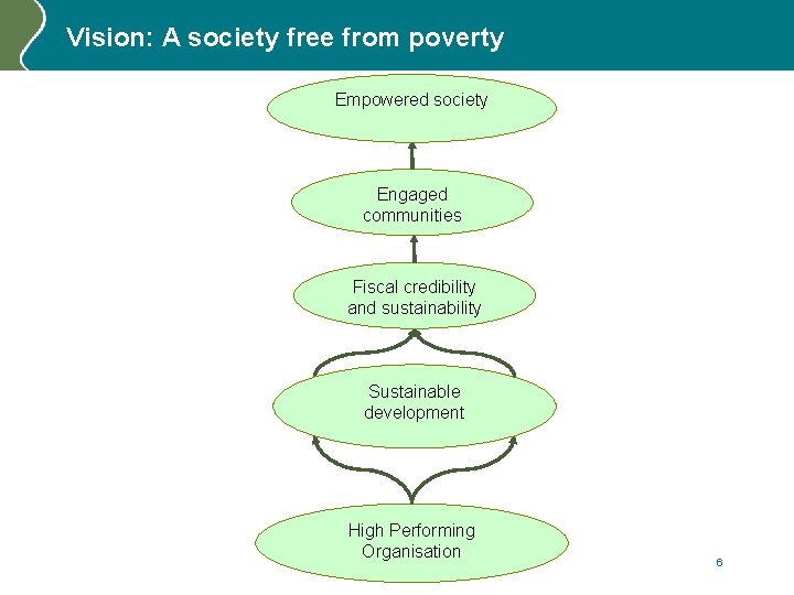 Vision: A society free from poverty Empowered society Engaged communities Fiscal credibility and sustainability