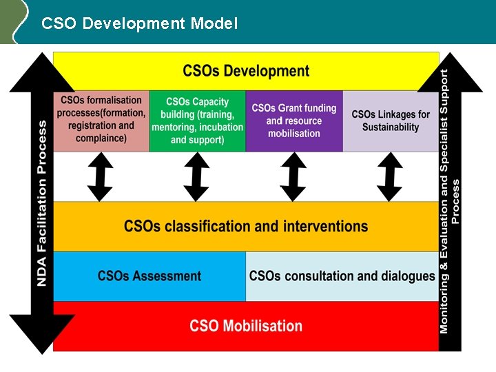 CSO Development Model CSO Development Model