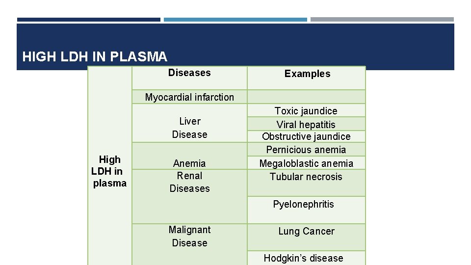 HIGH LDH IN PLASMA High LDH in plasma Diseases Examples Myocardial infarction Liver Disease