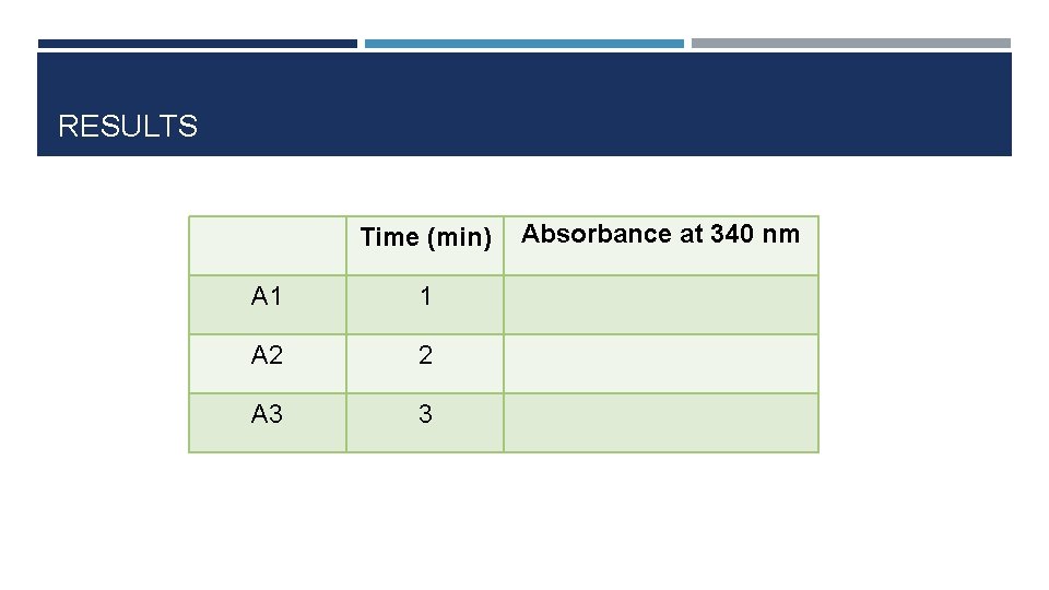 RESULTS Time (min) A 1 1 A 2 2 A 3 3 Absorbance at