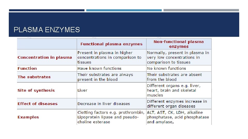 PLASMA ENZYMES 