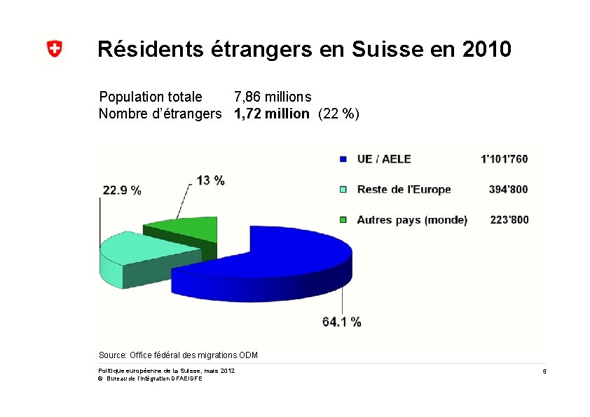 Résidents étrangers en Suisse en 2010 Population totale 7, 86 millions Nombre d’étrangers 1,