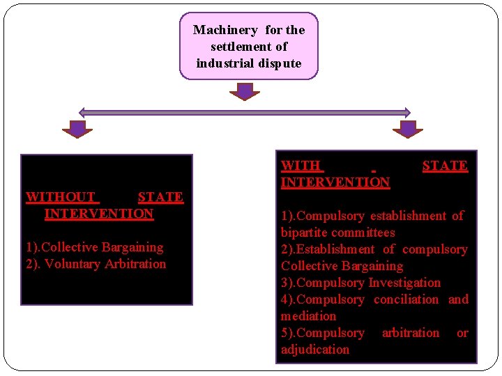 Machinery for the settlement of industrial dispute WITHOUT STATE INTERVENTION 1). Collective Bargaining 2).