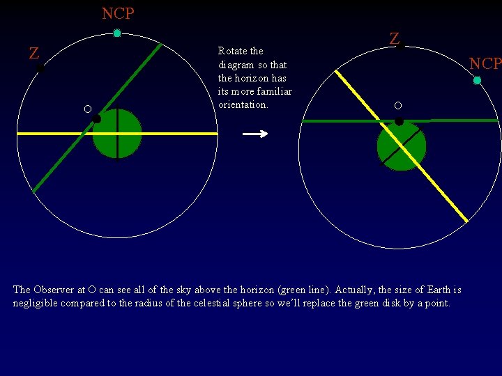 NCP Z O Rotate the diagram so that the horizon has its more familiar