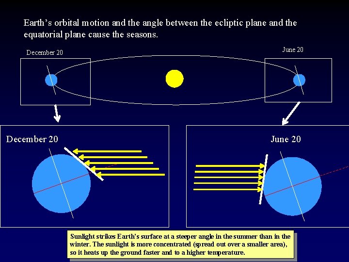 Earth’s orbital motion and the angle between the ecliptic plane and the equatorial plane